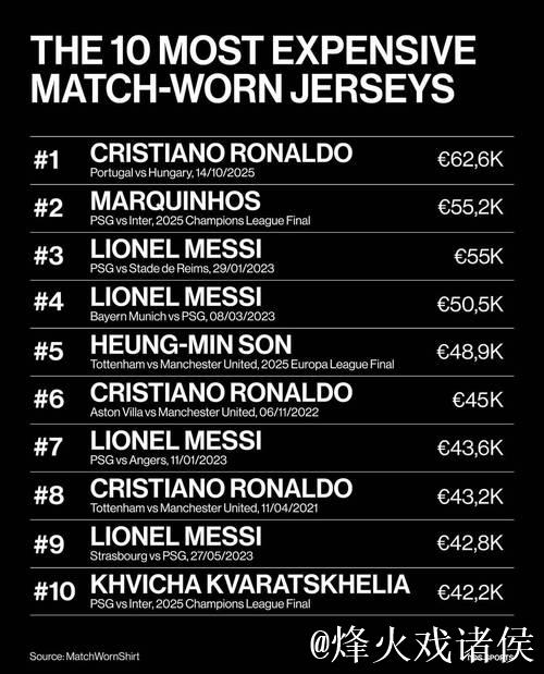 C罗球衣拍出513万元创历史纪录,梅西球衣成交价达451万 C罗球衣拍出513万元创历史纪录,梅西球衣成交价达451万